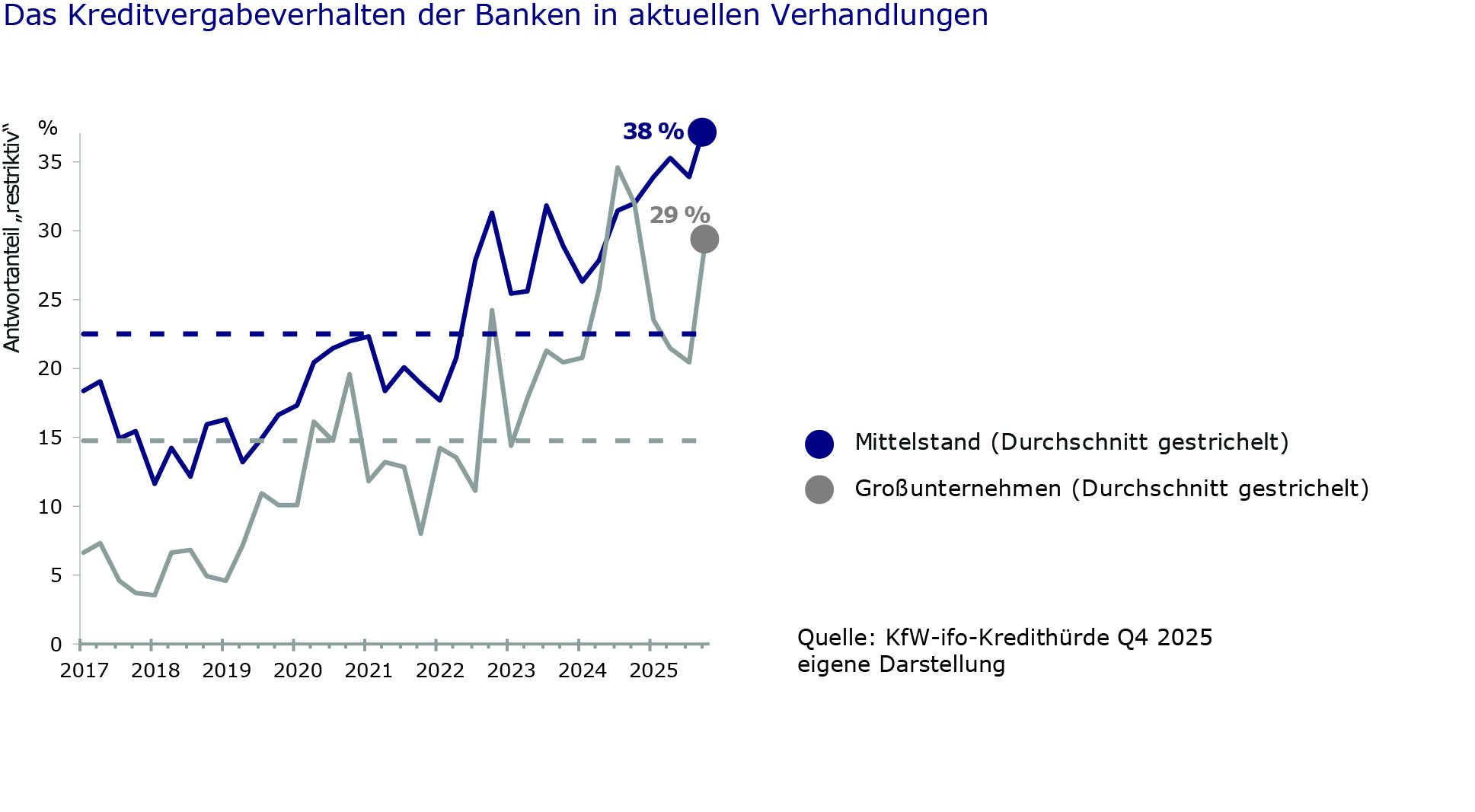 MüllerDigital KFW Kredithürde Q4 2025 KMU